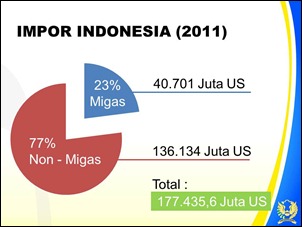 Impor Indonesia - After