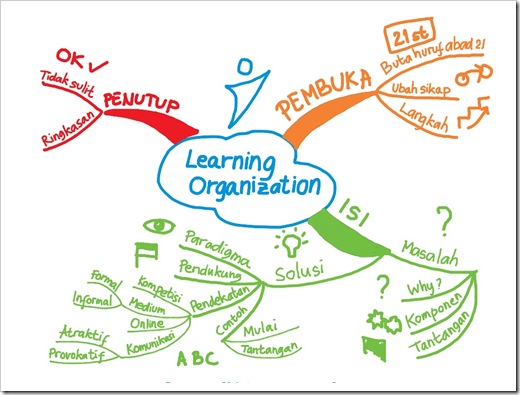 Mind Map Organisasi Belajar