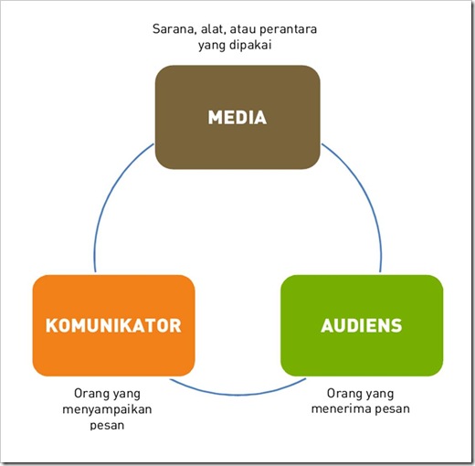 komponen-presentasi-komunikasi